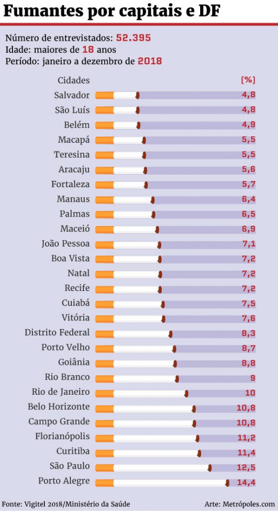 cidade capital fumante brasil